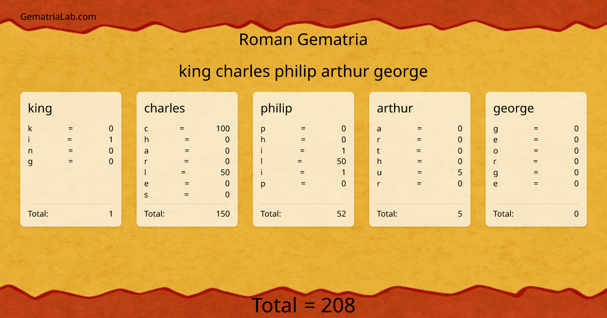 king charles philip arthur george in roman Gematria